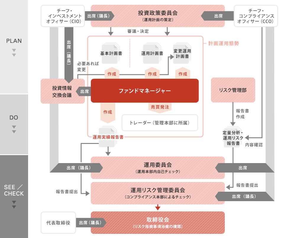 運用体制図