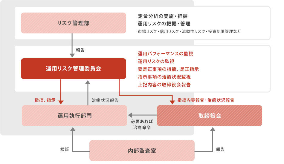 リスク管理体制図